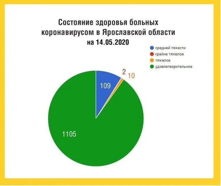 В Ярославле уже 802 человека заразились коронавирусом