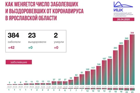 Рост продолжается: еще 42 ярославца заразились коронавирусом