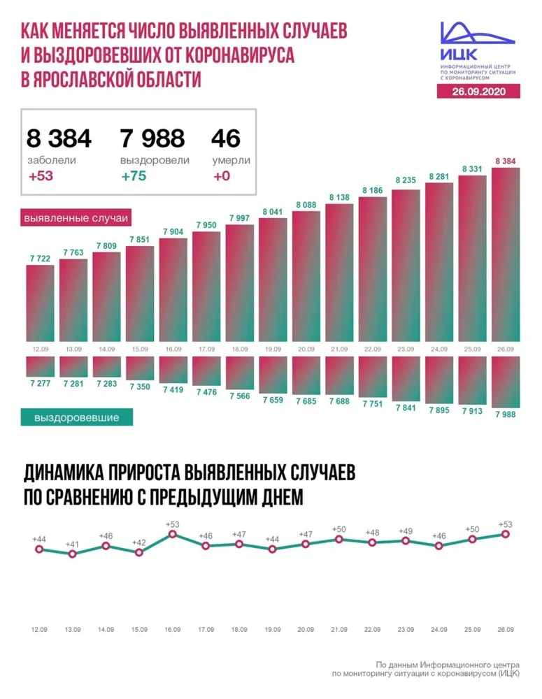 В Ярославской области коронавирусом заразилось еще 53 человека