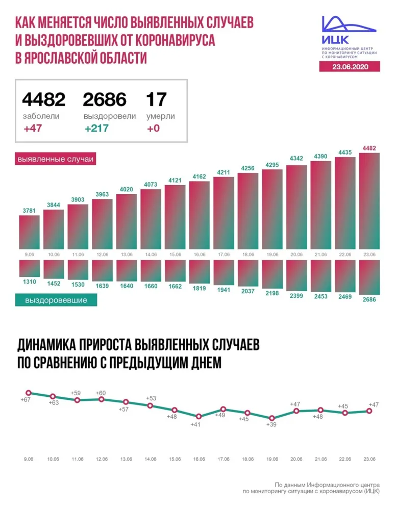 В Ярославской области за сутки прибавилось 47 диагнозов COVID-19