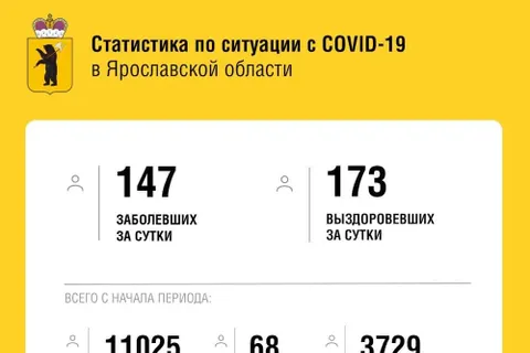 В Ярославле за неделю коронавирусом заразились почти 500 человек