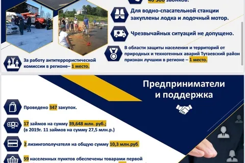 Глава Тутаевского района отчитался за 2020 год