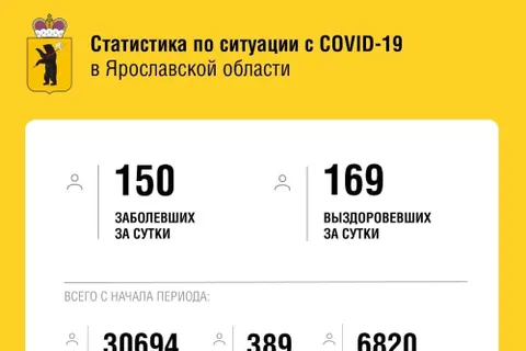 В Ярославской области коронавирусом заразились еще 150 человек