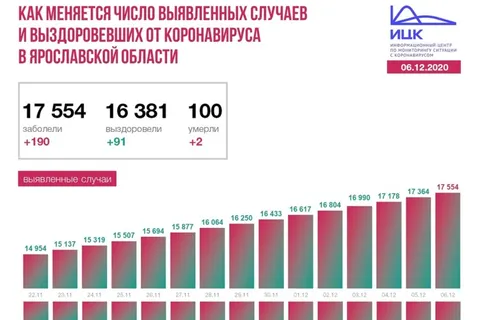 В Ярославской области 100 человек скончались от коронавируса