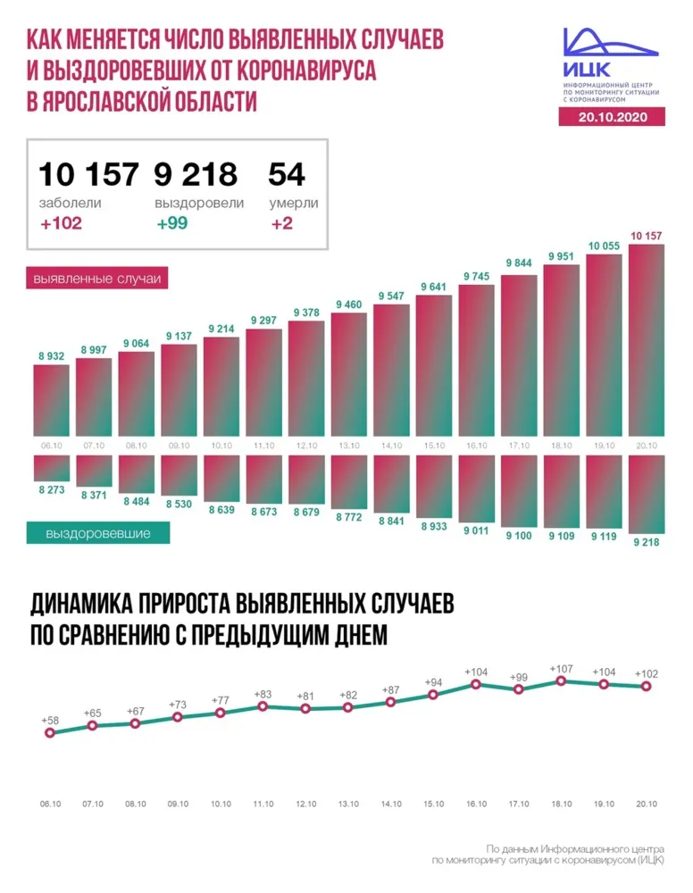 В Ярославской области от COVID-19 скончались еще два человека