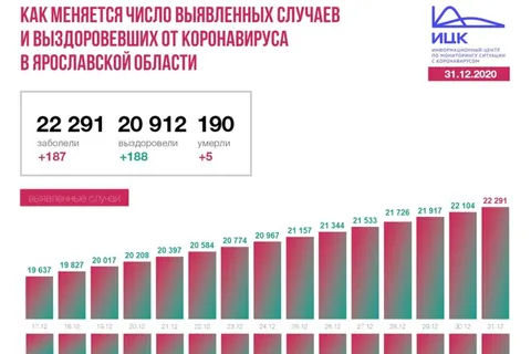 Страшный декабрь: от COVID-19 этой зимой умерло 105 ярославцев
