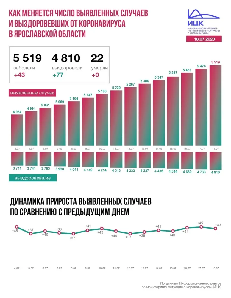 В Ярославской области еще 43 человека заразились коронавирусом