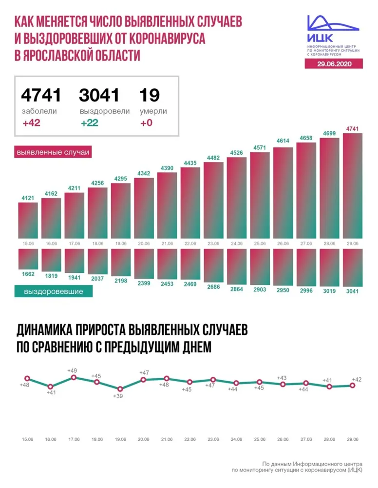 В Ярославской области 42 человека заразились коронавирусом