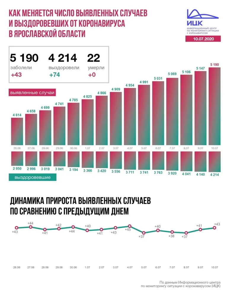 В Ярославской области еще 43 человека заразились коронавирусом