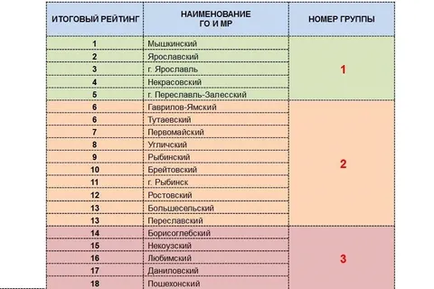 Мышкинский район стал лучшим в Ярославской области