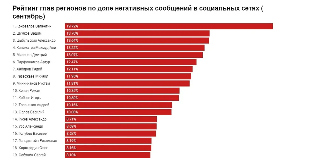 Ярославский губернатор – пятый в стране по негативным отзывам в соцсетях