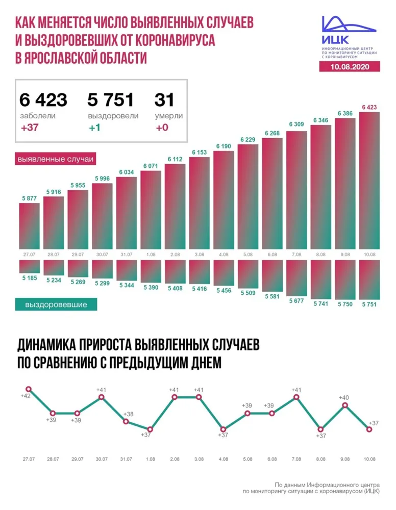 В Ярославской области зафиксировано еще 37 случаев COVID-19