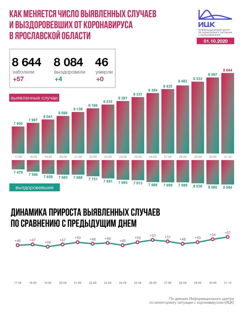В Ярославской области COVID-19 заразились еще 57 человек