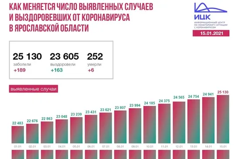 В Ярославской области еще шесть человек скончалось от COVID-19