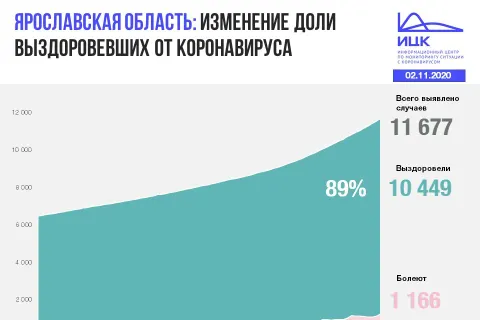 В Ярославской области сразу три человека умерли от COVID-19