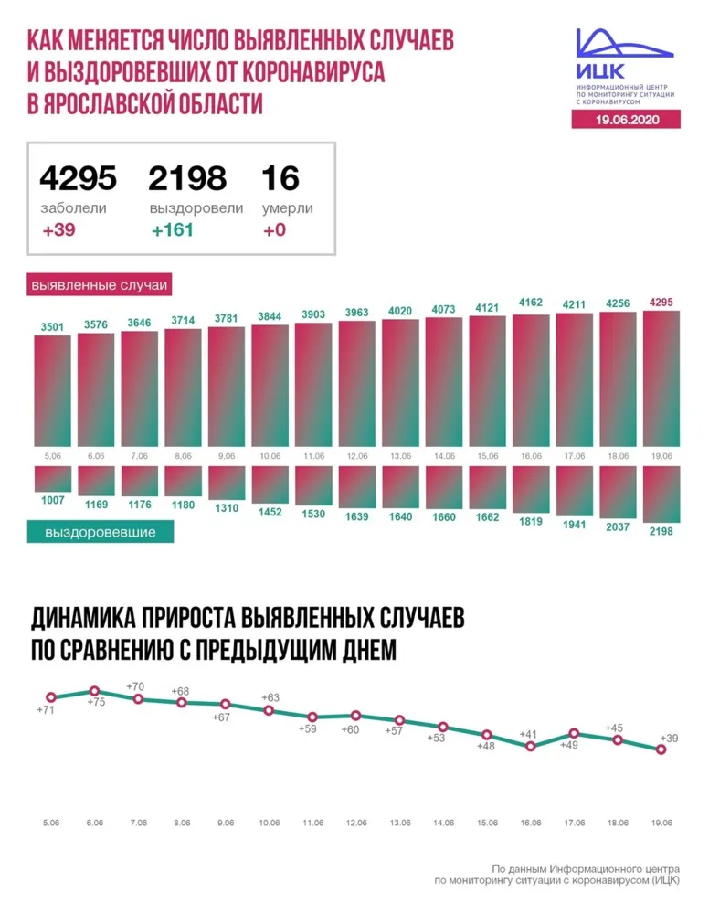 В Ярославской области от COVID-19 вылечился еще 161 человек
