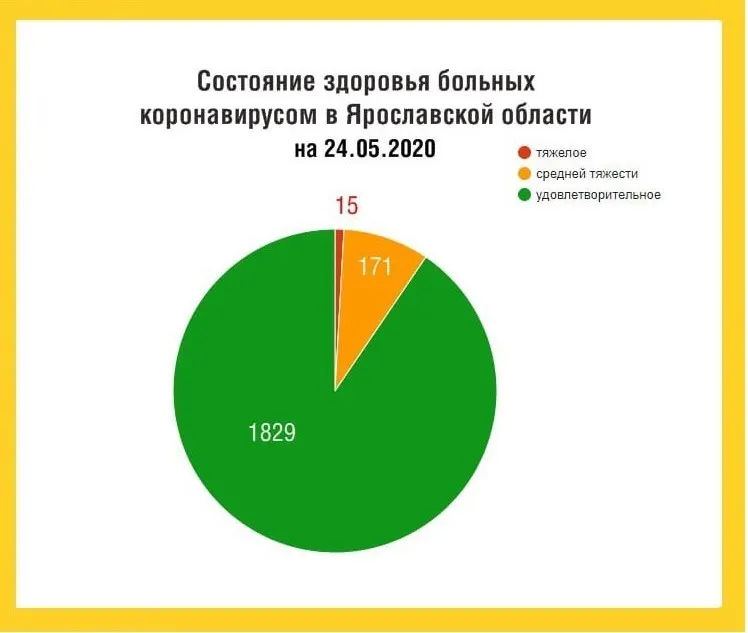 Еще 50 жителей Ярославля заразились коронавирусом