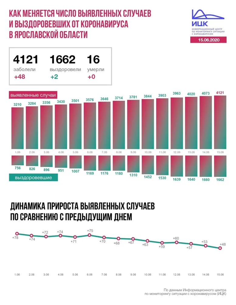 В Ярославской области 48 человек заразились коронавирусом