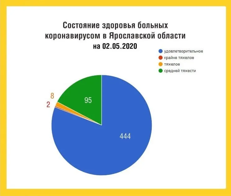 В Ярославской области увеличилось число тяжело больных COVID-19