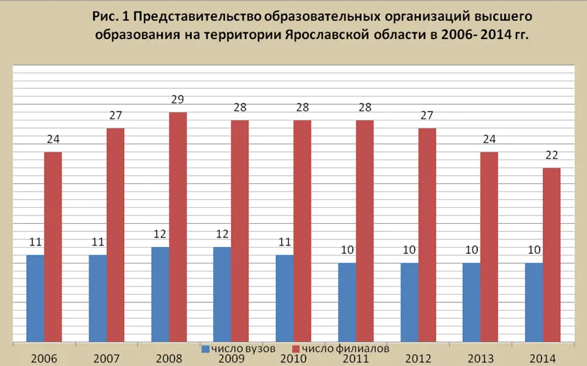 В Ярославской области может остаться шесть вузов и пять вузовских филиалов