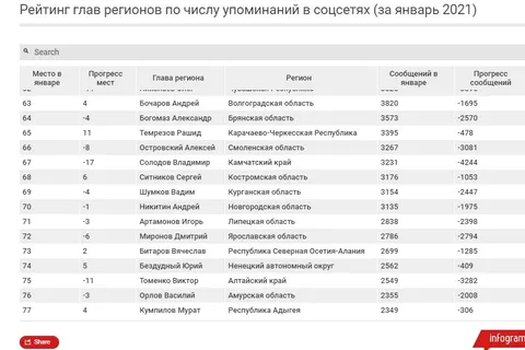 Про ярославского губернатора стали забывать в соцсетях