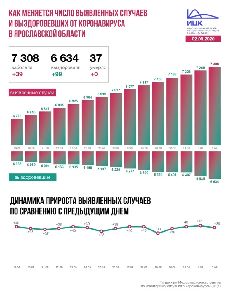 В Ярославской области 39 человек заразилось коронавирусом