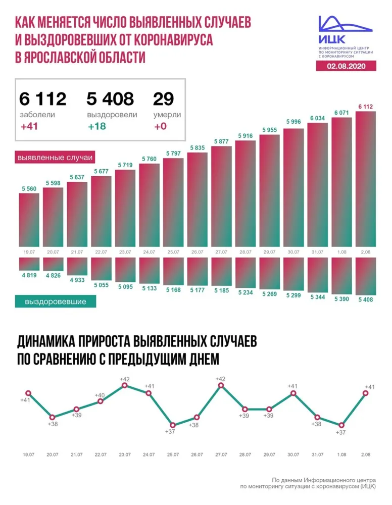 В Ярославской области 41 человек заразился коронавирусом