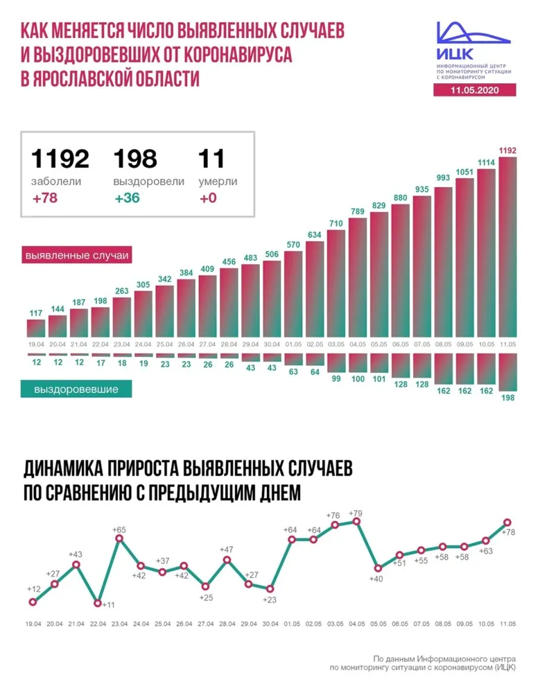 В Ярославской области выявили еще 78 случаев коронавирусной инфекции