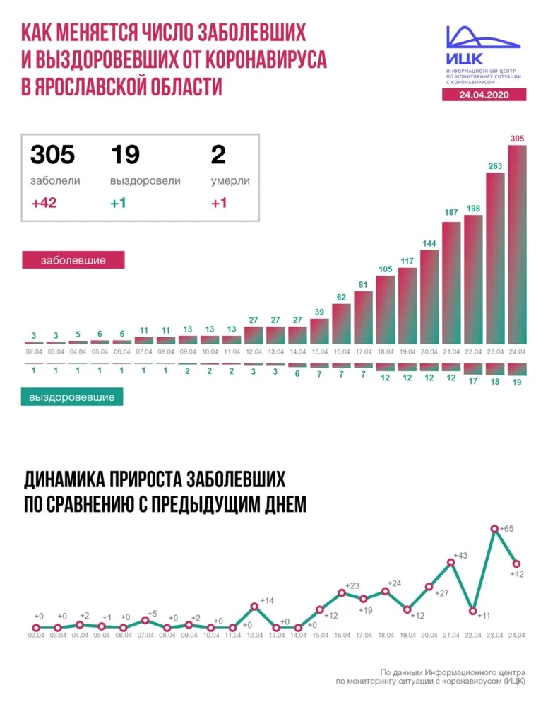 В Ярославской области от коронавируса умерла 60-летняя женщина