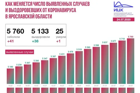 В Ярославской области от COVID-19 умер еще один человек