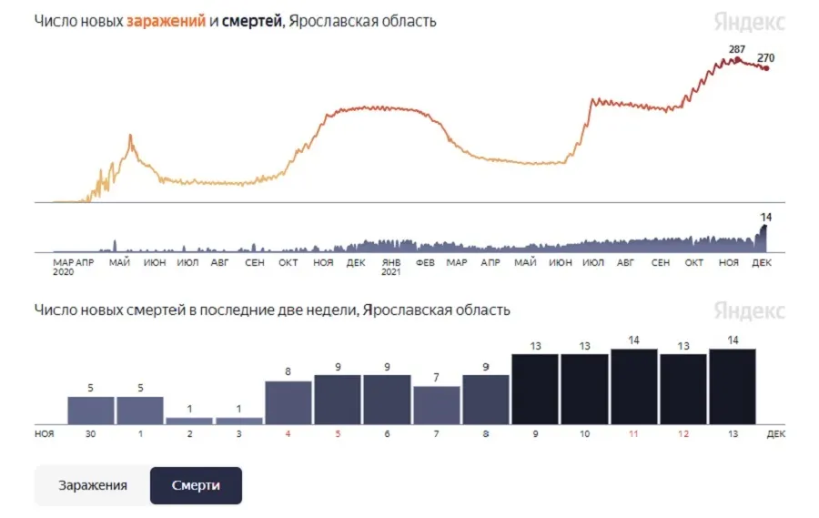 «Что случилось?»: жители Ярославской области обеспокоены ростом смертности от ковида
