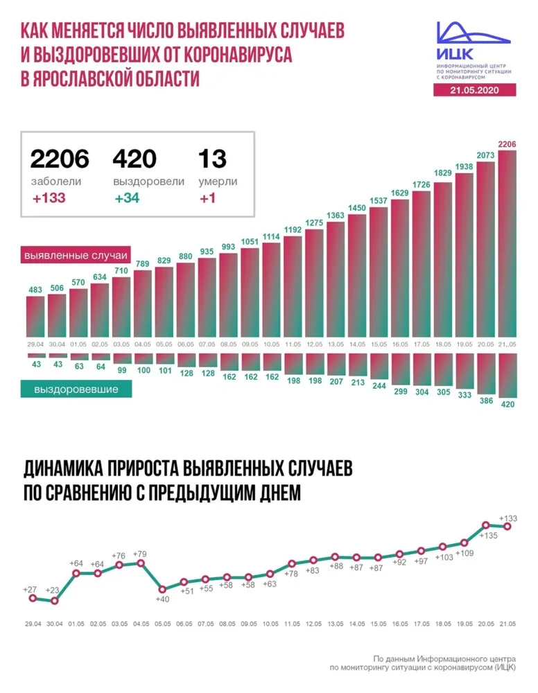 В Ярославской области еще у 133 человек диагностирован COVID-19