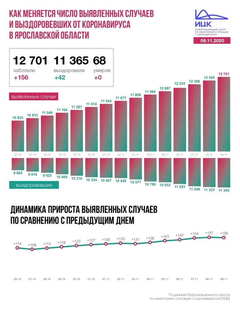 В Ярославской области COVID-19 заразились еще 156 человек