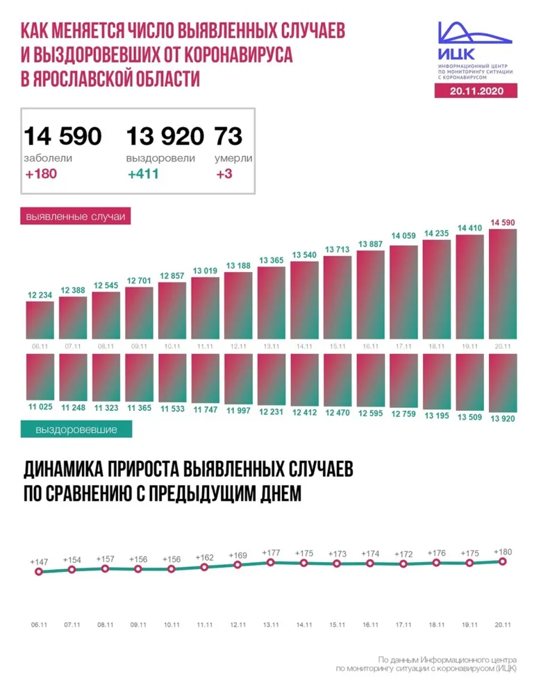 В Ярославской области вновь побит рекорд по коронавирусу
