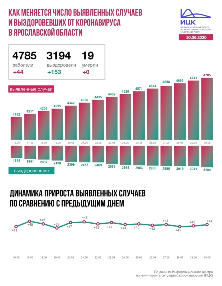 В Ярославской области коронавирус выявлен у 44 человек