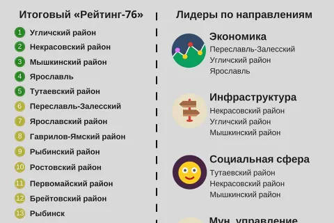 Дмитрий Миронов представил рейтинг районов Ярославской области