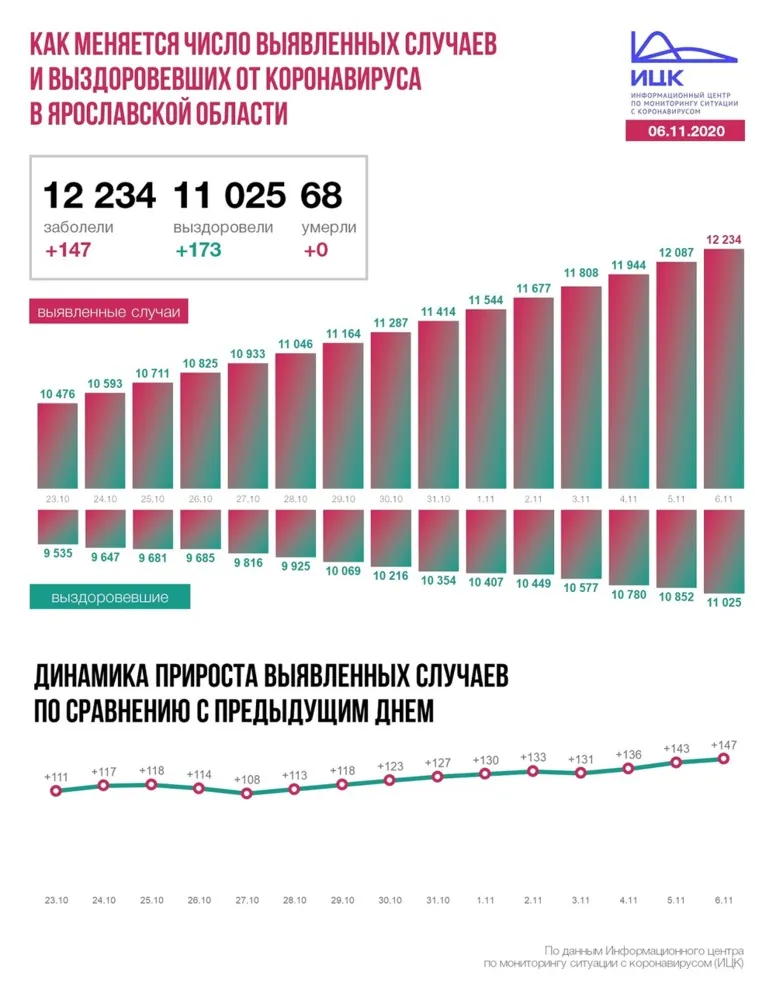 В Ярославской области поставлен очередной рекорд по коронавирусу