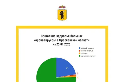 В Ярославской области зафиксирована третья смерть от коронавируса