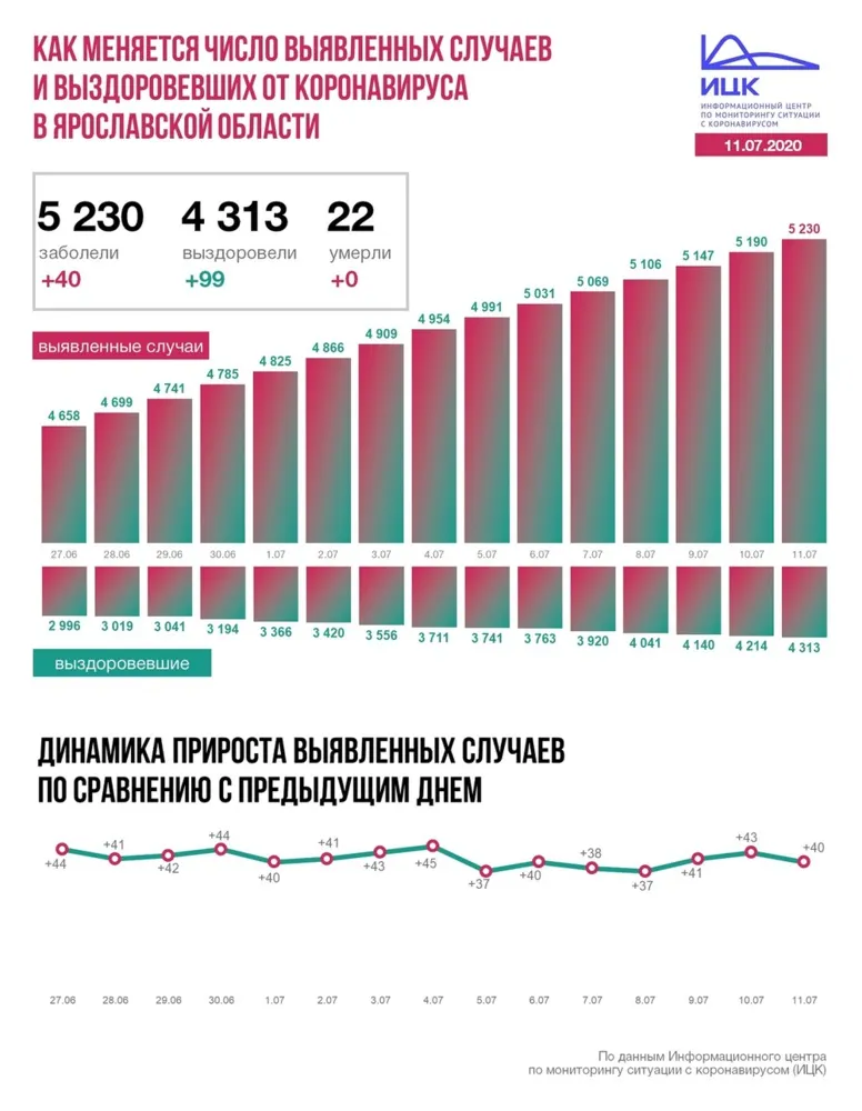 В Ярославской области от COVID-19 вылечились еще 99 человек
