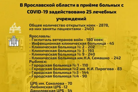 254 ярославца крайне тяжелые: в области растет госпитализация ковид-больных