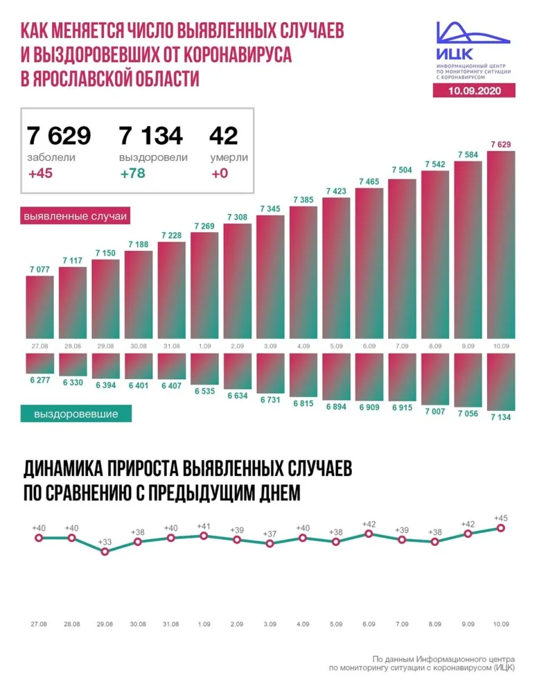 В Ярославской области зафиксирован рост заражений коронавирусом