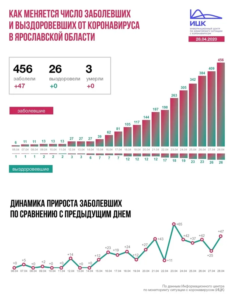 В Ярославской области коронавирус выявили еще у 47 человек