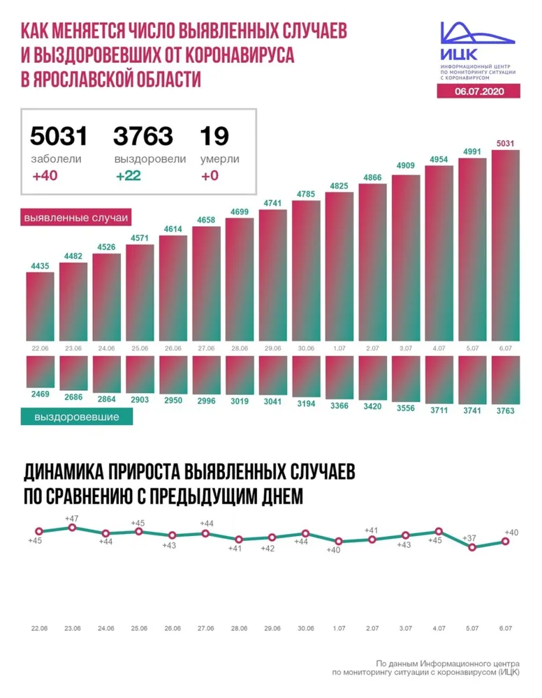 В Ярославской области еще 40 человек заразились COVID-19