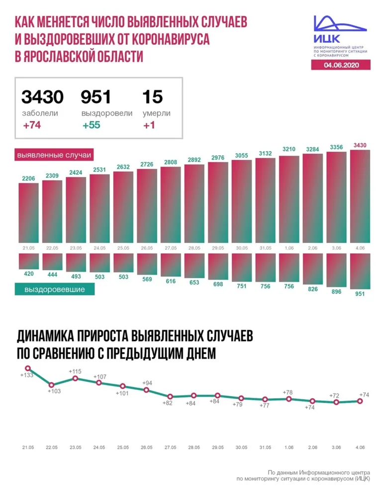 В Ярославская области подтверждена еще одна смерть от COVID-19