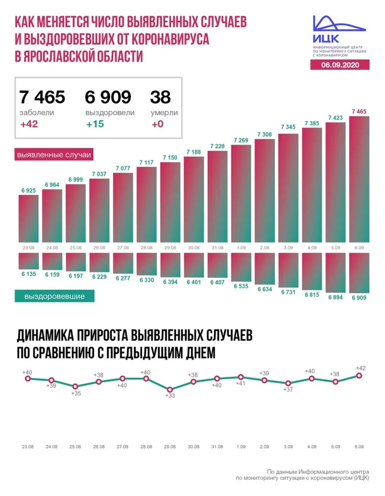 Еще 42 ярославца заразились коронавирусом
