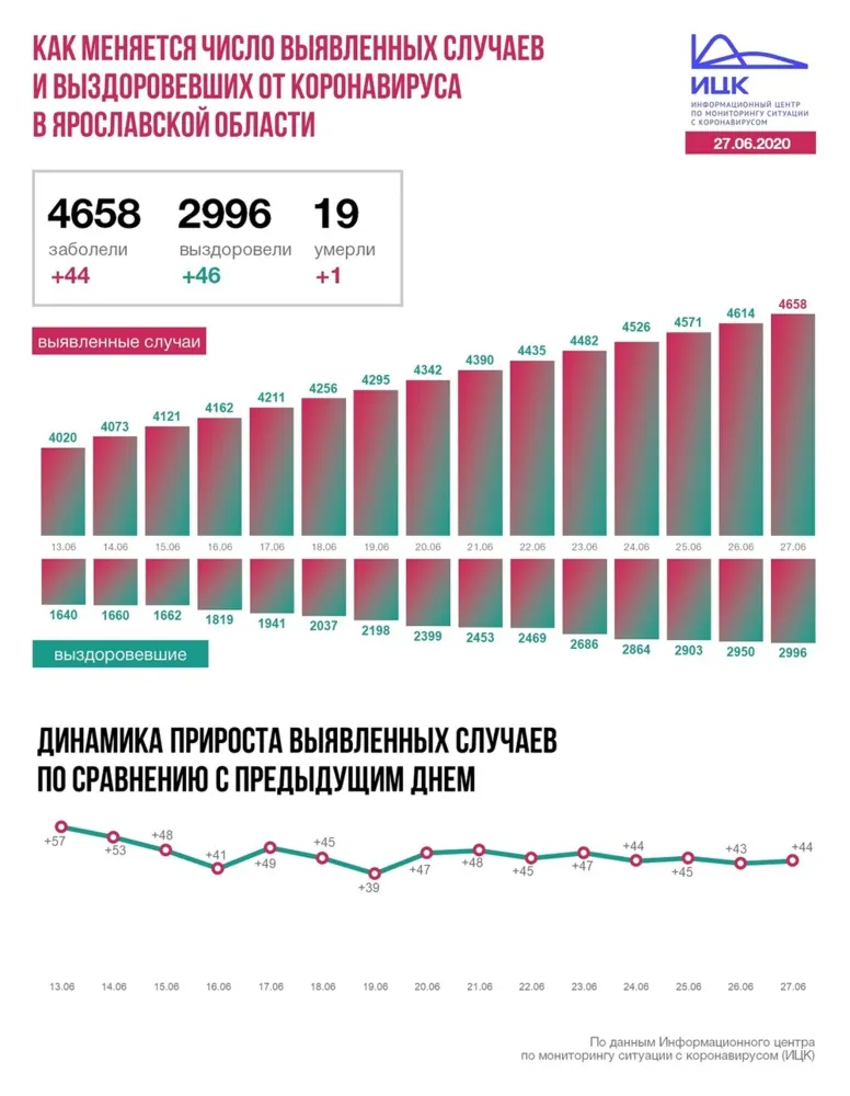 В Ярославской области зафиксирована еще одна смерть от COVID-19