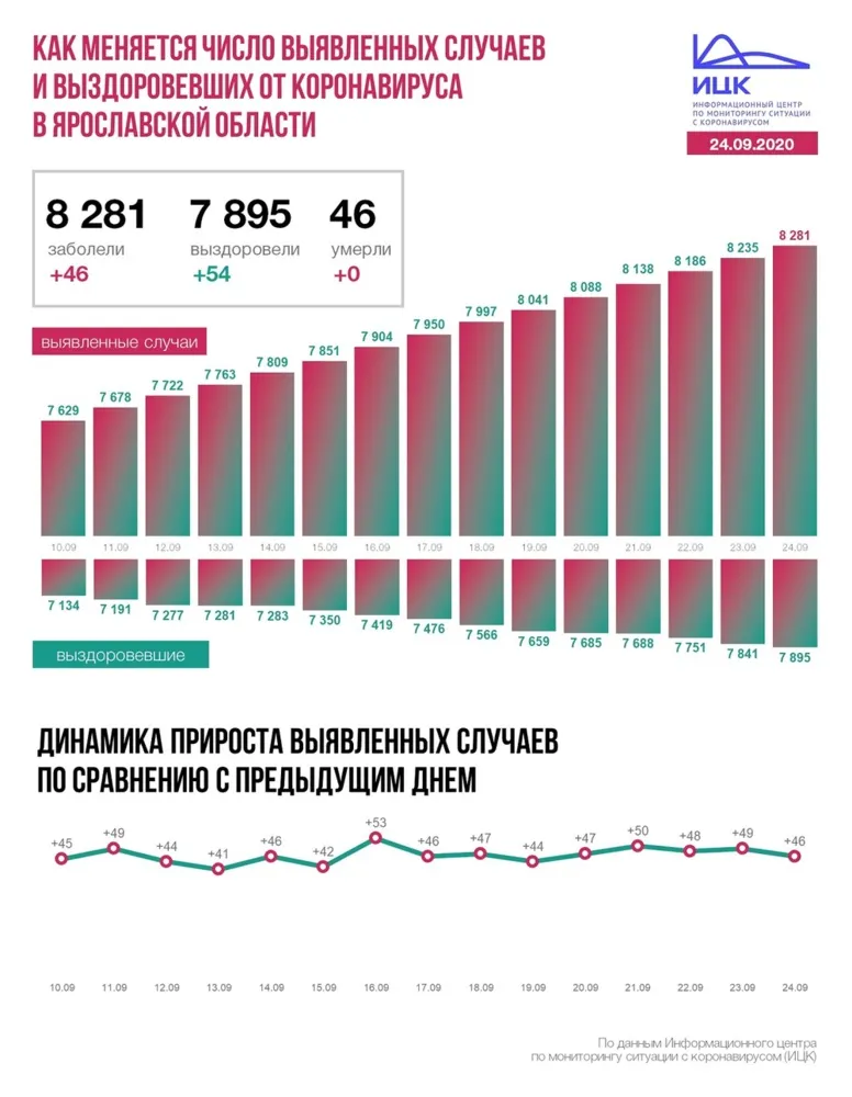 В Ярославской области коронавирусом заразились еще 46 человек