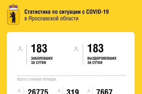 В Ярославской области коронавирусом заразились еще 183 человека