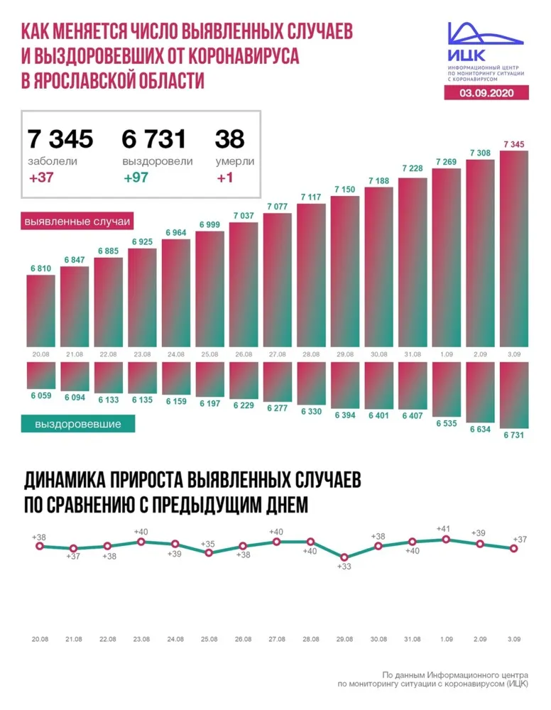 В Ярославской области зафиксирована еще одна смерть от COVID-19