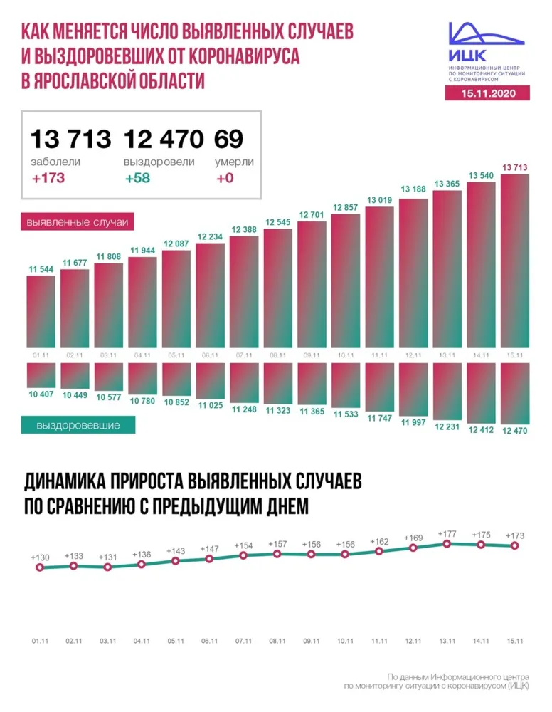 В Ярославской области коронавирусом заболели еще 173 человека
